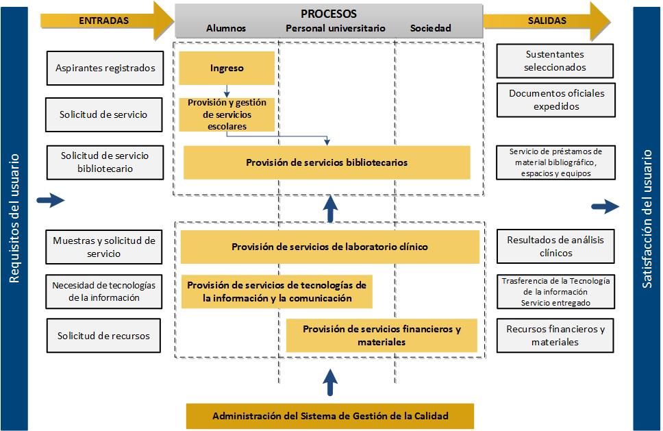 Mapa de Procesos
